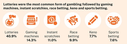Lotteries were the most common form of gambling