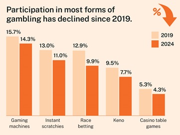 participation in most forms of gambling decreased