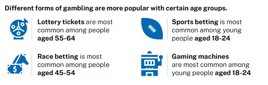 Different types of gambling are more popular among certain age groups