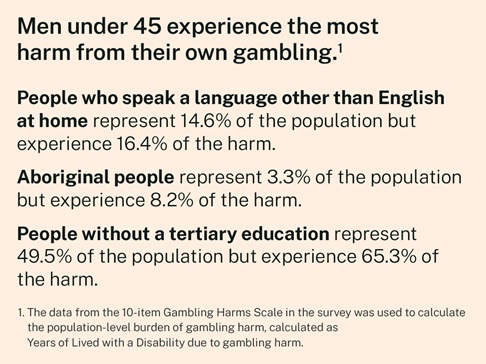 Men under 45 experience the most harm from their own gambling
